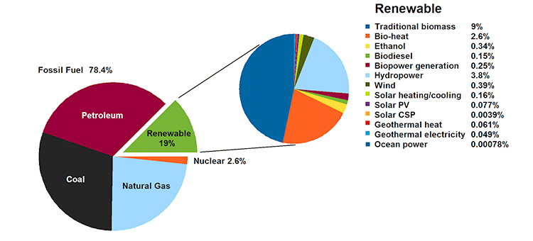 Energy Source Consumption