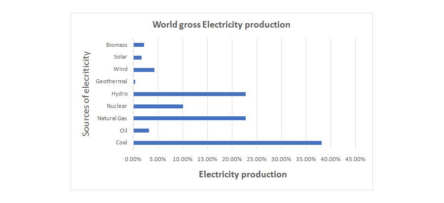 Source of Electricity