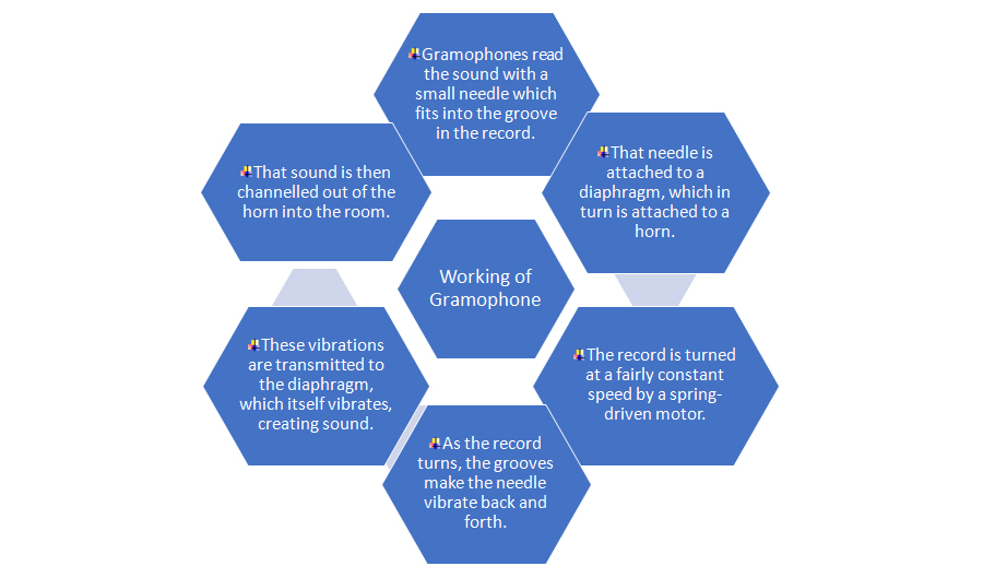 Gramophone